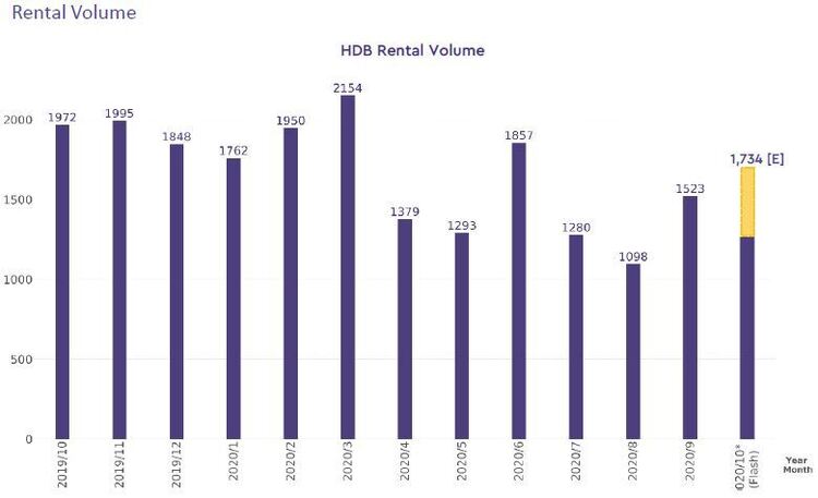 hdb rental volume 2020 october